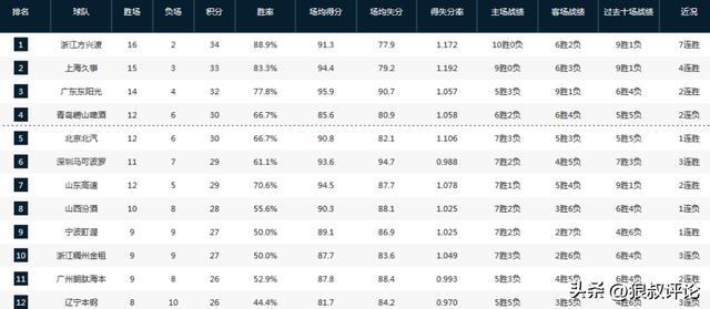 世界杯官方平台入口-CBA最新排名：上海4连胜稳居第2，山东11战10胜 南京战绩暴跌