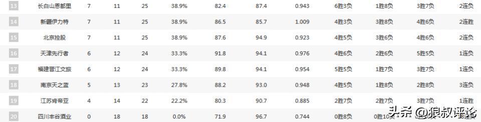 世界杯官方平台入口-CBA最新排名：上海4连胜稳居第2，山东11战10胜 南京战绩暴跌