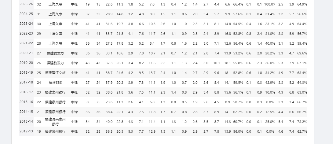世界杯直播下载-盘点CBA新秀第一年就成球队老大的3位现役球员（第二期）
