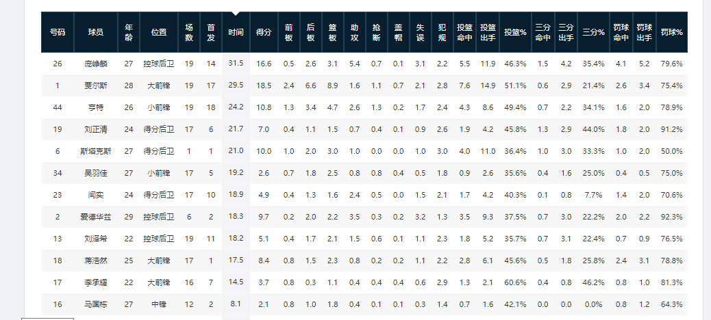 世界杯直播下载-盘点CBA新秀第一年就成球队老大的3位现役球员（第二期）