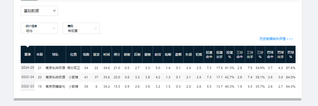 世界杯直播下载-盘点CBA新秀第一年就成球队老大的3位现役球员（第二期）